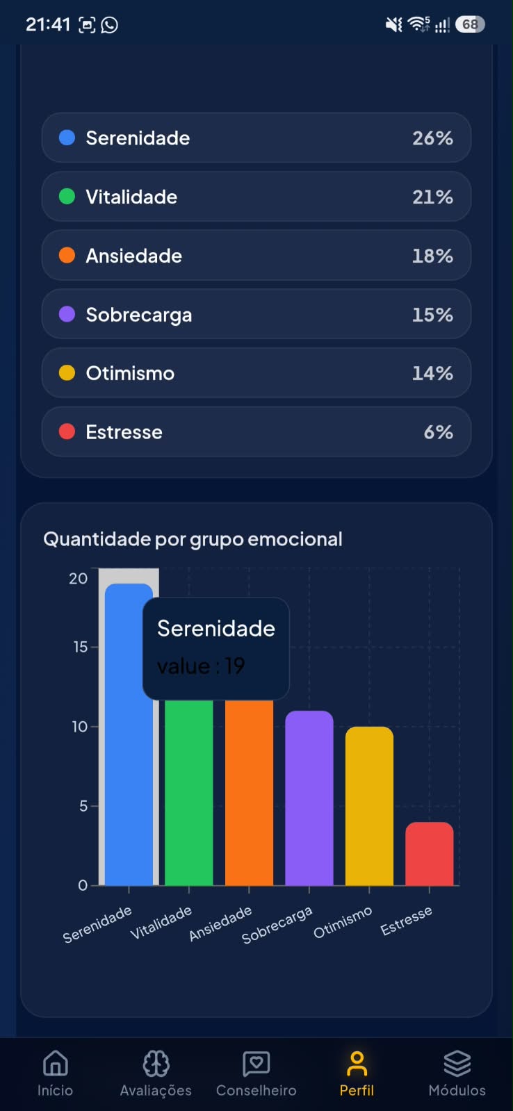 Quantidade por grupo emocional com gráfico de barras