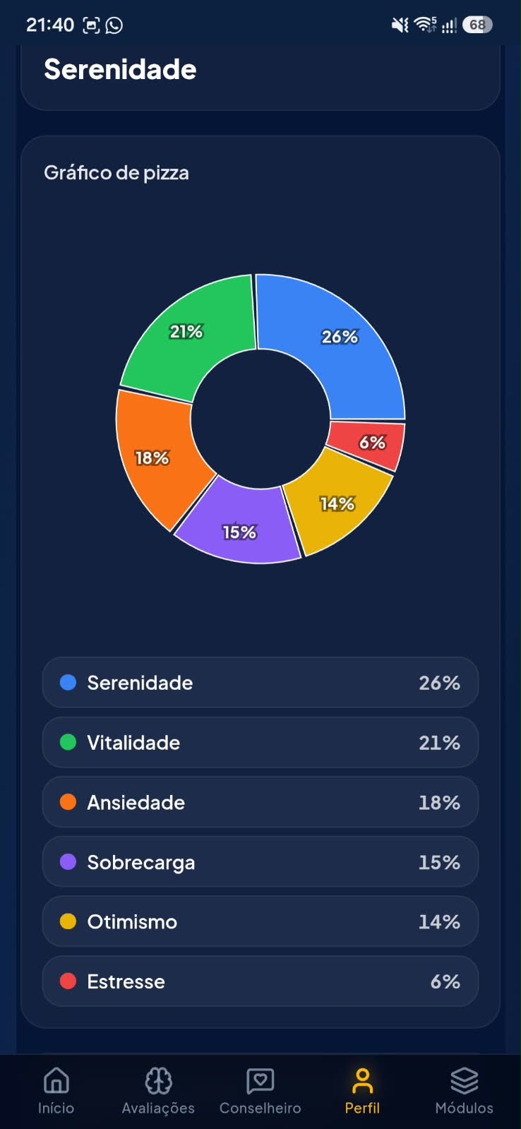 Gráfico de pizza com equilíbrio emocional no perfil Syncron'IA